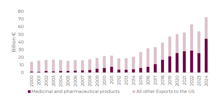 Graph of exports to the United States from Ireland
