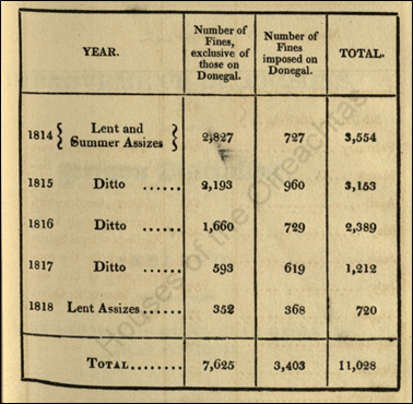 Tuairisceán ar líon na dtáillí a gearradh ar pharóistí agus ar bhailte fearainn idir 1814 agus 1818, le figiúirí éagsúla do Dhún na nGall