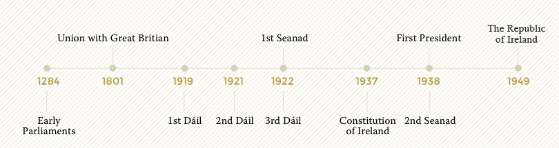 Timeline showing the development of parliaments in Ireland
