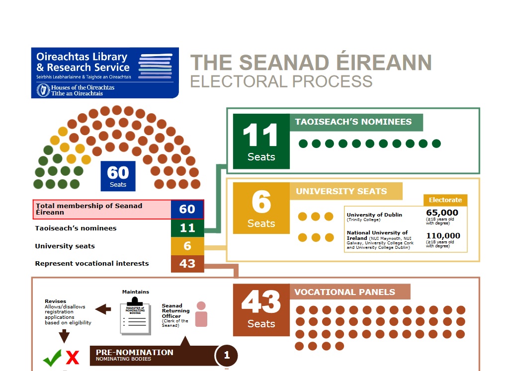 Seanad electoral process