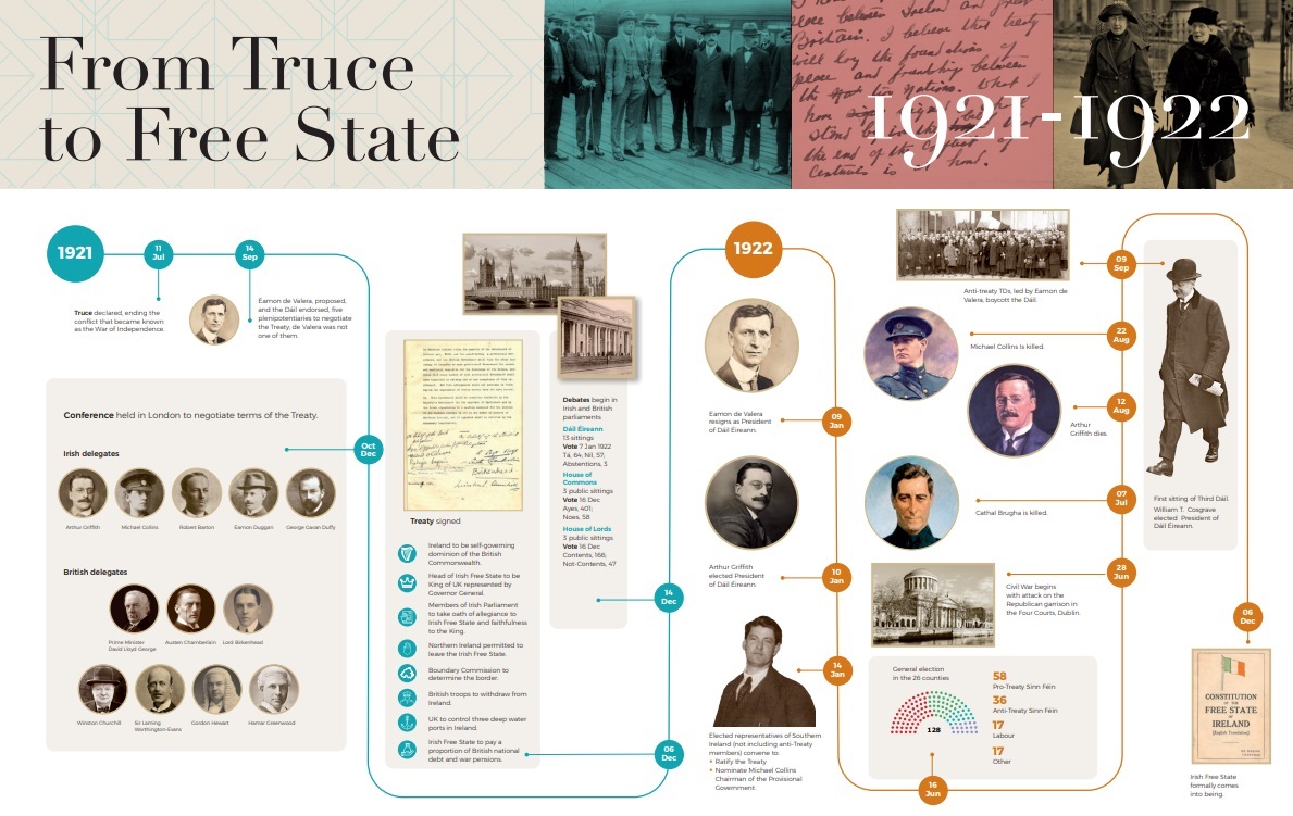 From Truce to Free State