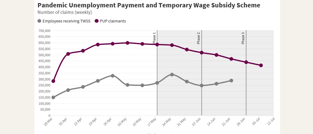 Detail from a graph showing pandemic unemployment and temporary wage subsidy scheme data
