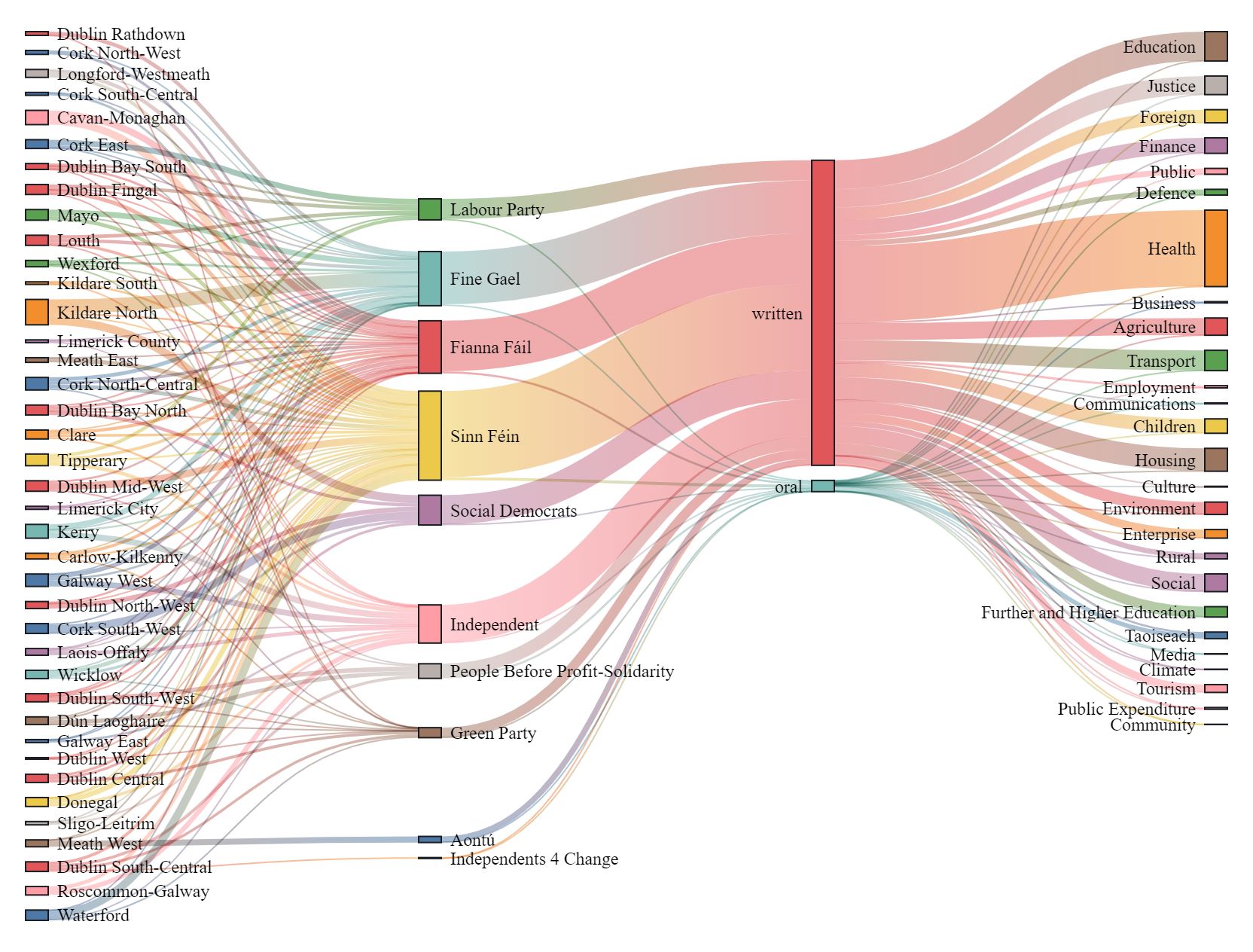 A sankey diagram depicting the number of parliamentary questions asked in the 33rd Dáil detailing constituency, party, question type and Department